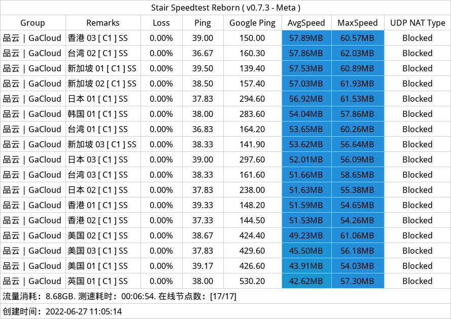 四川电信 VPN测速