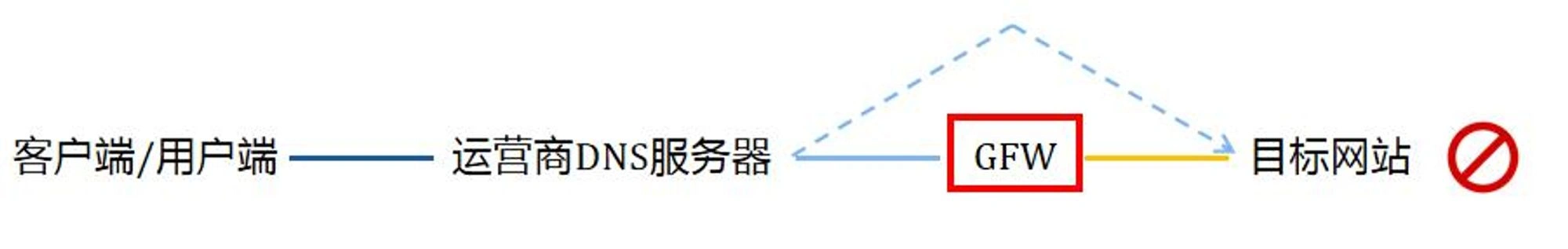 正常上网